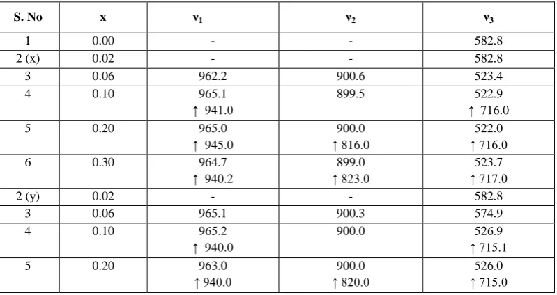 Table 1. The observed principle bands and their shoulders for the Cu 1.0-3yFe 2.0-2x Mo x+y O4.0 system 