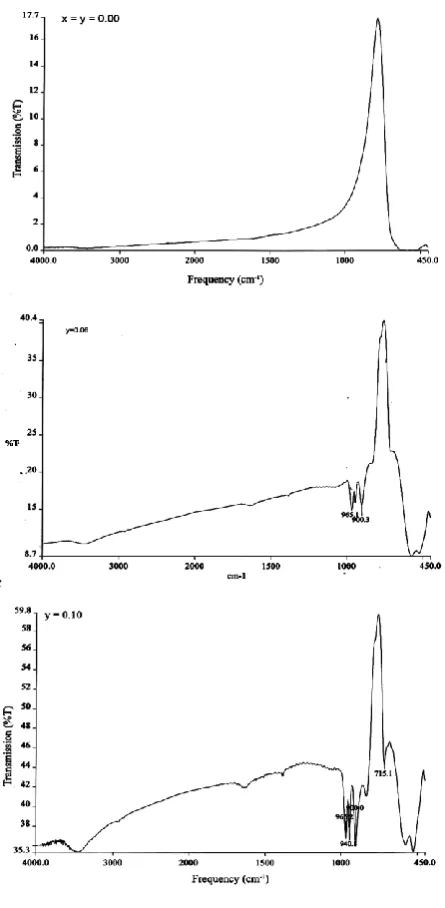 Fig.  2. FTIR spectra of Cu1-3y Fe2.0MoyO4 system 