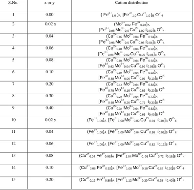 Table 3. The proposed cation distribution for the ferrite system Cu 1.0 Fe 2.0-2x Mo x O4.0  