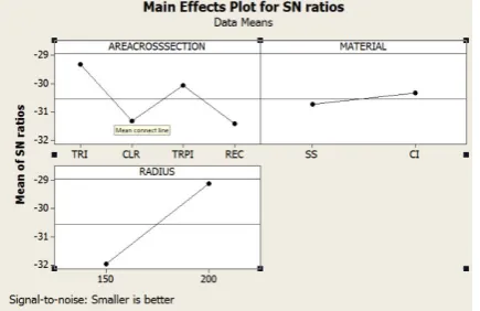 Table 2: Optimization of Design Parameters 
