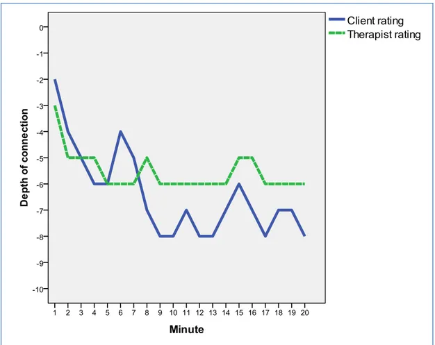 Figure 1: Client and therapist ratings of depth of connection