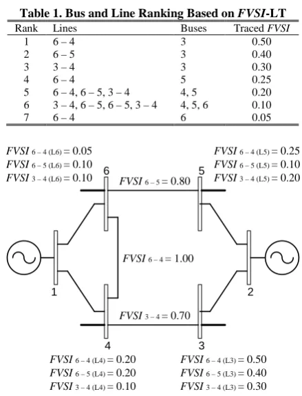 Table 1. Bus and Line Ranking Based on FVSIRank -LT Lines Buses Traced FVSI