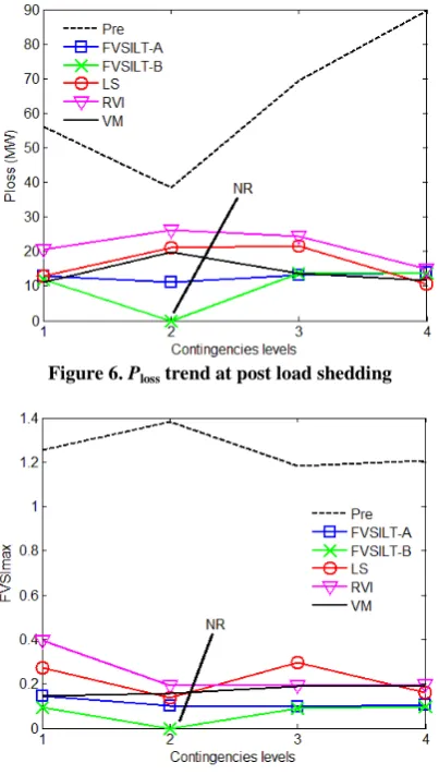 Figure 5. FVSImax trend at post load shedding  