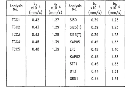 Table 4.2 Seepage parameters for Speswhife kaolin used in thefinite element analyses
