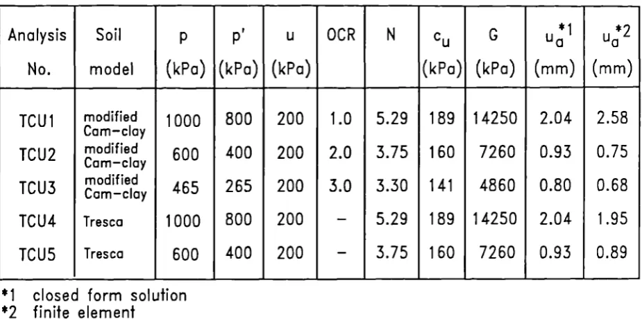 Table 6.2 Initial stress states and displacements at the end of removal of