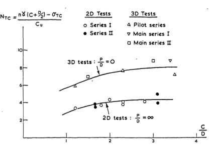 Figure 1.5 Variation of Ncrit with tunnel geometry (after Mair,1979)