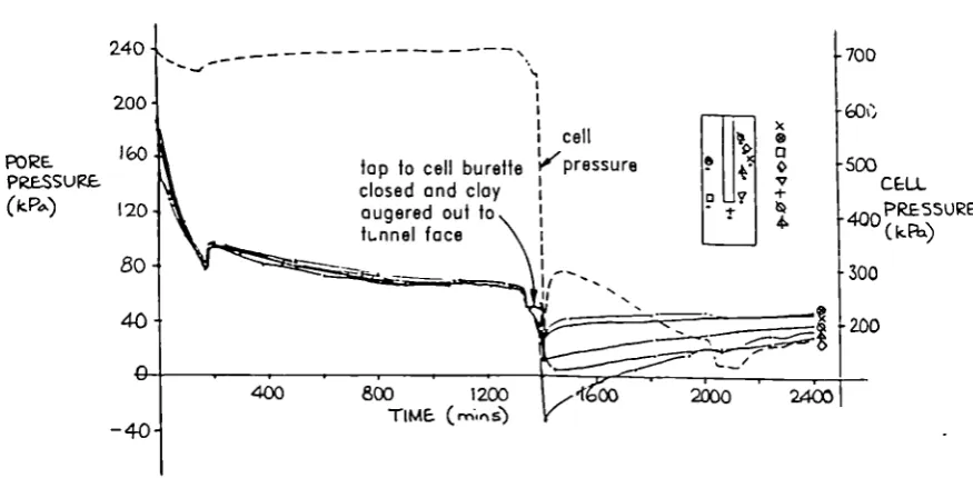 Figure 3.1(b) Pore pressure response during stage 3 of test no. 2