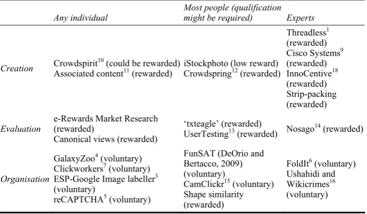 Table 1 Classification of some examples of crowdsourcing activities 