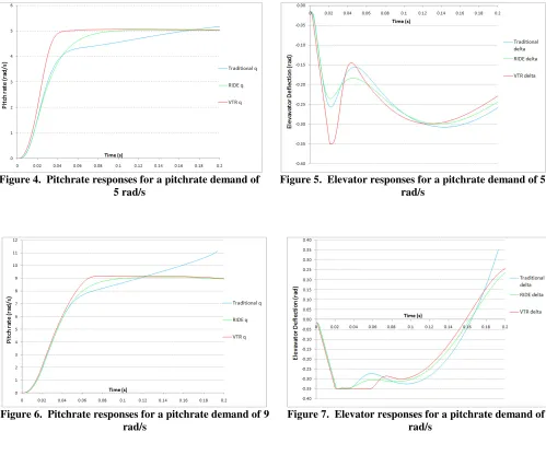 Figure 4. Pitchrate responses for a pitchrate demand of 