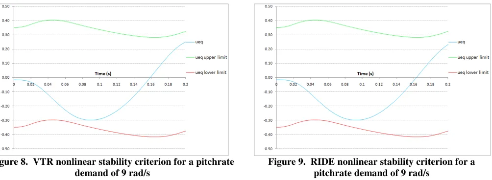 Figure 8. VTR nonlinear stability criterion for a pitchrate 