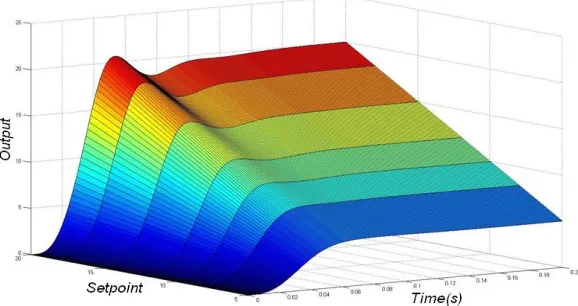 Figure 3. The relationship between setpoint and overall system damping for fixed VTR coefficients 
