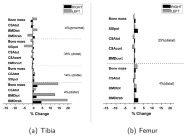 Figure 1. Summary of changes in bone variables at each scan site, calculated as percentages of baseline values.
