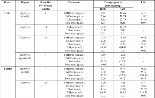 Table 2. Changes in bone parameters, in relation to the least significant change (LSC) for each parameter at each site