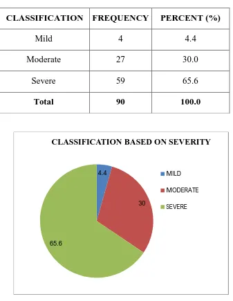 Table .4.DISTRIBUTION  OF PATIENTS ACCORDING TO SEVERITY