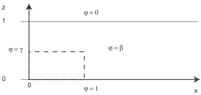 Figure 3.1: Initial and boundary conditions for the classiﬁcation problem. We limit ouranalysis to the region near the bottom boundary and inﬂow interface (the area inside thedashed box) for short time.