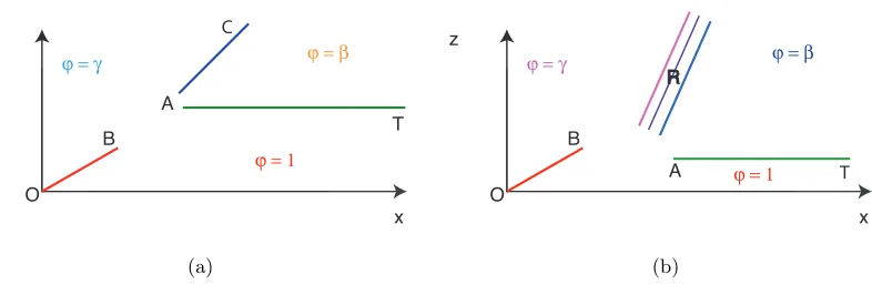 Figure 3.2: Schematics of the farﬁeld solutions when (a) γ < β and (b) β < γ.
