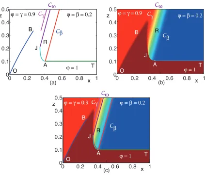 Figure 3.6: Case IIB. (a) Matlabsuperimposed on the numerical simulation. Refer to Section 3.5.4 for an explanation of thesymbols