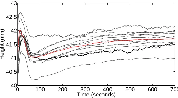 Figure 4.3: Time series of the height of the granular material Hruns (gray lines). The black line is the experimental run from which we calculated thevelocity proﬁle, and the red line is the average over the 11 experimental runs
