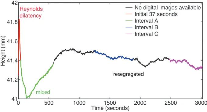 Figure 4.4: Time series of the height of the top plate. Here the data are smoothed using a500-point moving average.