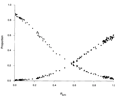 FIGURE 6.-The  proportion simulations = of simulations in which  Tajima’s D is 5 D-o.975 ( 0 )  plotted  against &,.(T) and the proportion of in which  Tajima’s D equaled  or  fell  above -0.40, the D observed in the su(z8) data set (H)