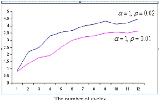 Figure 1: we have changed the values of  , where   is constant. The result is that increasing  , correspondence is obtained more quickly, but with a lowers score