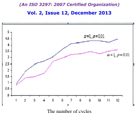 Figure 3 : Given  =0.1 and   =1, ACO algorithm works quicker than genetics algorithm  