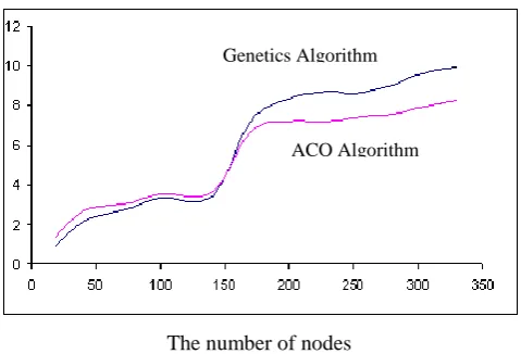 Figure 4 : given  =0.05 and   =0.5, genetics algorithm works quicker than ACO algorithm.