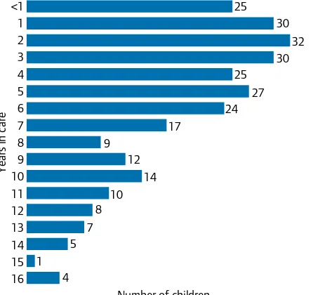 Figure 1: How long children had been in care
