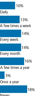 Figure 2: How often children have contact with their birth mother