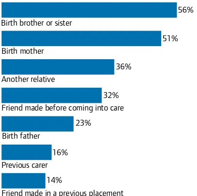 Figure 9: Who children in care have contact with each month
