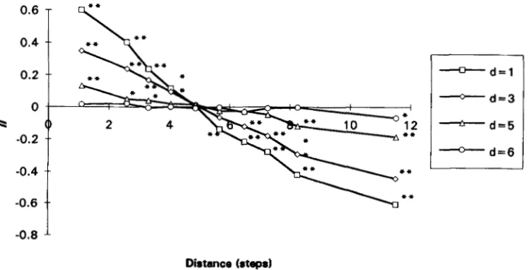 FIGURE 2.-Correlograms  describing a pure  gradient  and a random  distribution of  haplotypes