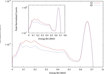 Figure 1.2: Comparison of the detector outputs from the 1D and 3D simulations.
