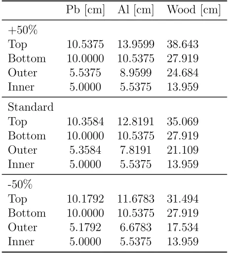 Table 2.1: Dimensions of the Shielding Materials