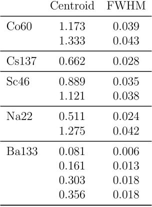 Table 3.1: Sources with their associated centroids and associated FWHM in MeV