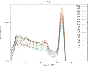 Figure 3.2: Data Set from ’mmm’ to ’ppp’ Conﬁgurations using 137Cs