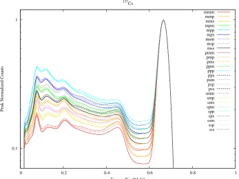 Figure 3.3: Peak Normalized Data Set from mmm to ppp Conﬁgurations using 137Cs