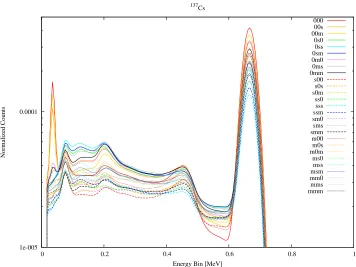 Figure 3.4: Data Set from null to sss Conﬁgurations using 137Cs