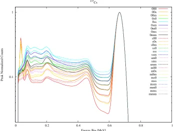 Figure 3.5: Peak Normalized Data Set from null to sss Conﬁgurations using 137Cs
