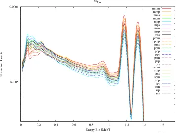 Figure 3.6: Set from mmm to ppp Conﬁgurations using 60Co