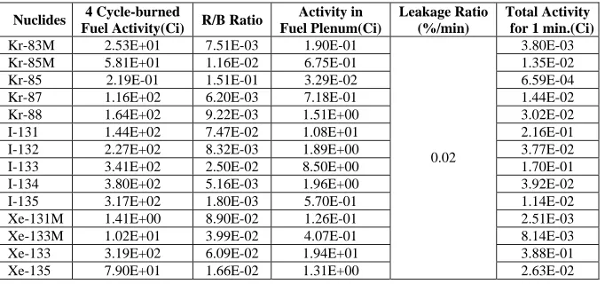 Figure 2.  A final calculation of the source term in the analysis also includes several levels of conservatism to obtain a The computer program Micro-shield 6.2 [17] was used to calculate the doses from specific locations as shown in conservative source te