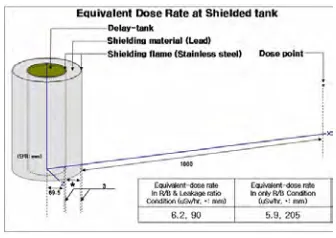 Figure 2. Location of the gas flow lines being installed in the HANARO reactor 