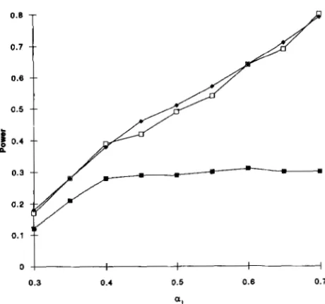 FIGURE 2.-Comparison of +, of the  power as a function of a1 single  locus  search (m) with  conditional  search  (theoretical simulated 0) for 144 half-sib  pairs