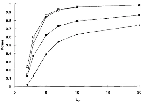 FIGURE 1.-Comparison with the power loci of least of the power as a function of X. simultaneous  search to detect linkage to  both loci ( 0 )  of single locus search to  detect linkage to  at one locus (O), to a  particular locus (W), and to both ( ) for 2