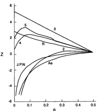 FIGURE 2.-The 0 for distribution of the  recombinant fraction chromosomes  of  length L