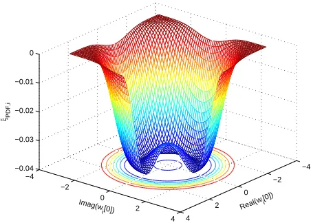 Figure 2: The PDF-matching cost function for one output. Part ofthe surface has been removed to visualise the shape near the origine.
