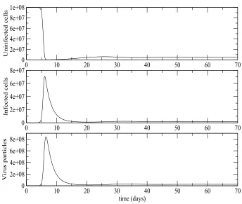Figure 2. Deterministic HIV viral dynamics model in vivo ap-proaches the endemic equilibrium for R0 > 1