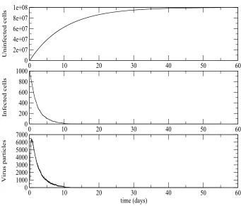 Table 1. Calculated extinction probabilities, 95% conﬁdence in-tervals and observed number of 1000 simulations which go extinctfor two parameter sets