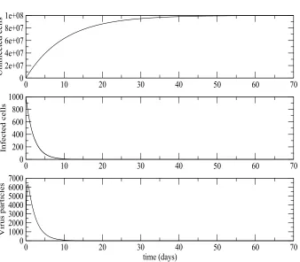 Figure 1. Deterministic HIV viral dynamics model in vivo ap-proaches the disease-free equilibrium for R0 < 1
