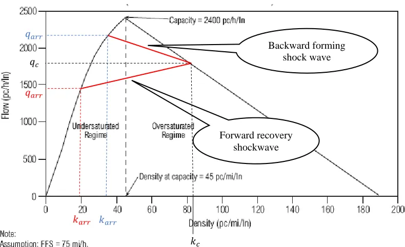 Figure 2. 1 Highway Capacity Manual 2010 Flow-Density Relationship 