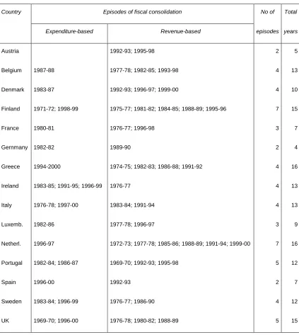 Table 1. Episodes of fiscal adjustment in the EU, 1970-2000